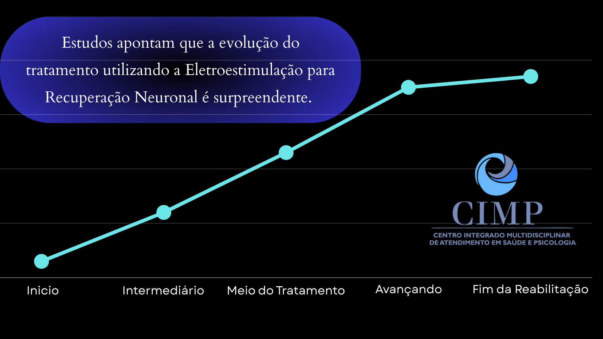 Estudos apontam que a evolução do tratamento utilizando a Eletroestimulação para Recuperação Neuronal é surpreendente. 